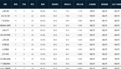 9连胜！谁能终结上海男篮连胜步伐？未来8天，有4场恶仗等着他们